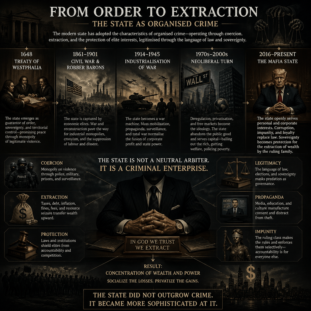 Infographic titled "FROM ORDER TO EXTRACTION: THE STATE AS ORGANISED CRIME," tracing 1648 Treaty of Westphalia, 1861–1901 Civil War and robber barons, 1914–1945 industrialisation of war, 1970s–2000s neoliberal turn, and 2016–present mafia state; concludes "THE STATE IS NOT A NEUTRAL ARBITER. IT IS A CRIMINAL ENTERPRISE" and "THE STATE DID NOT OUTGROW CRIME. IT BECAME MORE SOPHISTICATED AT IT."