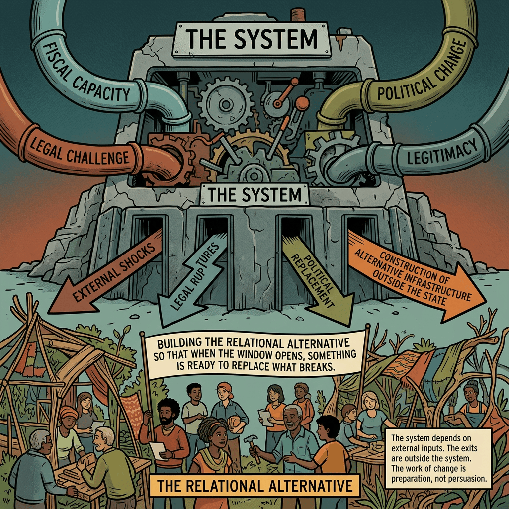 Diagram labels THE SYSTEM, FISCAL CAPACITY, POLITICAL CHANGE, LEGAL CHALLENGE, LEGITIMACY, EXTERNAL SHOCKS, LEGAL RUPTURES, POLITICAL REPLACEMENT, and THE RELATIONAL ALTERNATIVE.